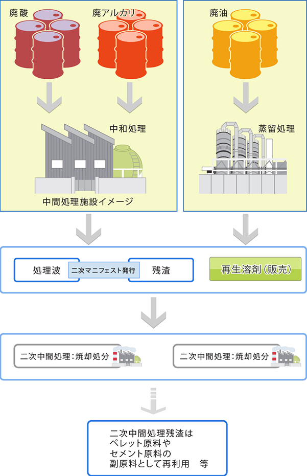 開発化学工業株式会社の産業廃棄物の中間処理