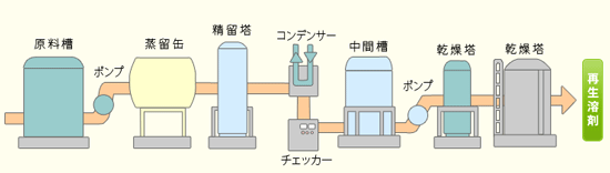 開発化学工業株式会社の産業廃棄物のリサイクル